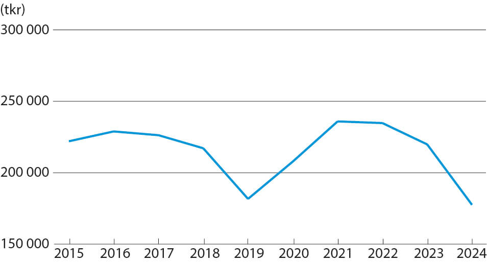 Årets resultat